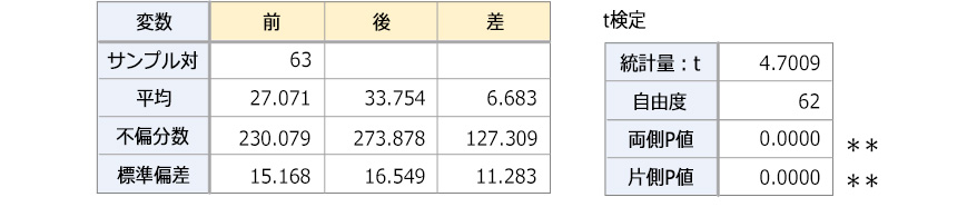 ＜2郡の母平均の差の検定(対応あり)＞グラフ