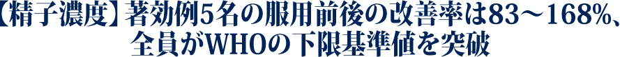 【精子濃度】著効例5名の服用前後の改善率は83～168%、
全員がWHOの下限基準値を突破